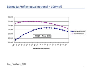 Luc_Faucheux_2020
75
Bermuda Profile (equal notional = 100MM)
10NC1 Vega ($/%)
200,000
225,000
250,000
275,000
300,000
325,000
350,000
-100
-90
-80
-70
-60
-50
-40
-30
-20
-10
0
10
20
30
40
50
60
70
80
90
100
Rate shifts (basis points)
Bermuda Receiver
Bermuda Payer
 
