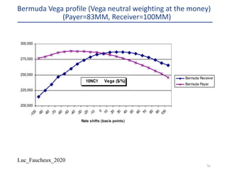 Luc_Faucheux_2020
76
Bermuda Vega profile (Vega neutral weighting at the money)
(Payer=83MM, Receiver=100MM)
10NC1 Vega ($/%)
200,000
225,000
250,000
275,000
300,000
-100
-90
-80
-70
-60
-50
-40
-30
-20
-10
0
10
20
30
40
50
60
70
80
90
100
Rate shifts (basis points)
Bermuda Receiver
Bermuda Payer
 