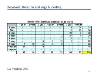 Luc_Faucheux_2020
84
Receivers: Duration and Vega bucketing.
100mm 10NC1 Bermuda Receiver Vega (k$/%)
1 year 2 year 3 year 4 year 5 year 7 year 10 year
1 year - - - - - 19 54 73
18m - - - - - 18 18 36
2 year - - - - - 23 9 32
3 year - - - - 2 27 1 30
4 year - - - - 11 12 - 23
5 year - - 0 9 19 1 - 29
7 year 4 10 15 9 0 - - 38
10 year 14 4 0 - - - - 18
20 year - - - - - - - -
18 14 15 17 32 100 83 279
 