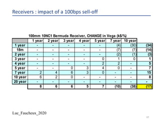 Luc_Faucheux_2020
85
Receivers : impact of a 100bps sell-off
100mm 10NC1 Bermuda Receiver, CHANGE in Vega (k$/%)
1 year 2 year 3 year 4 year 5 year 7 year 10 year
1 year - - - - - (4) (30) (34)
18m - - - - - (7) (7) (14)
2 year - - - - - (2) (1) (3)
3 year - - - - 0 1 0 1
4 year - - - - 2 2 - 5
5 year - - 0 3 4 0 - 7
7 year 2 4 6 3 0 - - 15
10 year 6 2 0 - - - - 8
20 year - - - - - - - -
8 6 6 5 7 (10) (38) (17)
 