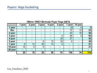 Luc_Faucheux_2020
87
Payers: Vega bucketing
100mm 10NC1 Bermuda Payer Vega (k$/%)
1 year 2 year 3 year 4 year 5 year 7 year 10 year
1 year - - - - - (2) 4 2
18m - - - - - 12 12 23
2 year - - - - - 40 16 56
3 year - - - - 4 58 3 65
4 year - - - - 25 27 - 52
5 year - - 0 13 33 3 - 49
7 year 5 13 20 13 0 - - 51
10 year 15 5 0 - - - - 21
20 year - - - - - - - -
20 18 20 26 61 138 34 318
 