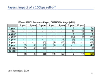 Luc_Faucheux_2020
88
Payers: impact of a 100bps sell-off
100mm 10NC1 Bermuda Payer, CHANGE in Vega (k$/%)
1 year 2 year 3 year 4 year 5 year 7 year 10 year
1 year - - - - - 9 5 14
18m - - - - - 10 10 19
2 year - - - - - 4 2 6
3 year - - - - (1) (10) (0) (11)
4 year - - - - (9) (9) - (18)
5 year - - (0) (5) (13) (1) - (19)
7 year (2) (6) (8) (5) (0) - - (21)
10 year (7) (2) (0) - - - - (9)
20 year - - - - - - - -
(9) (8) (8) (10) (23) 2 17 (39)
 