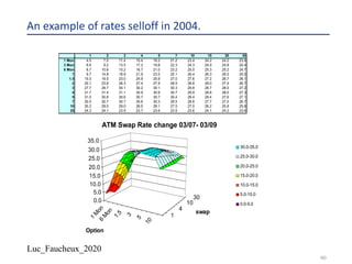 Luc_Faucheux_2020
90
An example of rates selloff in 2004.
1 2 3 4 5 7 10 15 20 30
1 Mon 4.5 7.0 11.4 15.4 18.2 21.2 23.4 24.2 24.2 23.9
3 Mon 6.6 9.2 13.5 17.2 19.8 22.3 24.3 24.9 24.8 24.4
6 Mon 6.7 10.8 15.2 18.7 21.0 23.2 25.0 25.3 25.2 24.7
1 9.7 14.8 18.9 21.9 23.5 25.1 26.4 26.3 26.0 25.5
1.5 15.0 19.5 23.0 24.9 25.9 27.0 27.6 27.2 26.7 26.1
2 20.1 23.8 26.3 27.4 27.9 28.5 28.8 28.0 27.4 26.7
3 27.7 29.7 30.1 30.2 30.1 30.3 29.8 28.7 28.0 27.2
4 31.7 31.4 31.1 30.9 30.9 30.7 29.9 28.8 28.0 27.3
5 31.0 30.8 30.6 30.7 30.7 30.4 29.4 28.4 27.6 27.1
7 30.5 30.7 30.7 30.6 30.3 29.5 28.6 27.7 27.0 26.7
10 30.2 29.5 29.0 28.5 28.1 27.5 27.0 26.2 25.8 25.8
20 24.3 24.1 23.9 23.7 23.6 23.5 23.6 24.1 24.2 23.6
1
M
on6
M
on
1.5
3
5
10
1
4
10
30
0.0
5.0
10.0
15.0
20.0
25.0
30.0
35.0
Option
swap
ATM Swap Rate change 03/07- 03/09
30.0-35.0
25.0-30.0
20.0-25.0
15.0-20.0
10.0-15.0
5.0-10.0
0.0-5.0
 