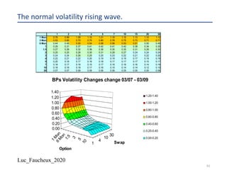 Luc_Faucheux_2020
91
The normal volatility rising wave.
1 2 3 4 5 7 10 15 20 30
1 Mon 0.78 0.99 1.09 1.15 1.21 1.18 1.15 1.13 1.10 1.12
3 Mon 0.53 0.65 0.70 0.75 0.80 0.78 0.75 0.73 0.71 0.71
6 Mon 0.44 0.48 0.50 0.54 0.58 0.56 0.53 0.51 0.50 0.49
1 0.29 0.31 0.37 0.41 0.42 0.41 0.42 0.38 0.34 0.35
1.5 0.27 0.28 0.32 0.36 0.36 0.35 0.35 0.31 0.29 0.30
2 0.25 0.25 0.28 0.30 0.31 0.28 0.27 0.24 0.24 0.24
3 0.24 0.24 0.26 0.25 0.25 0.23 0.22 0.21 0.22 0.20
4 0.22 0.21 0.22 0.20 0.19 0.19 0.19 0.17 0.19 0.19
5 0.20 0.18 0.17 0.16 0.18 0.17 0.17 0.17 0.15 0.17
7 0.18 0.17 0.16 0.15 0.17 0.16 0.16 0.16 0.14 0.16
10 0.18 0.18 0.18 0.17 0.16 0.15 0.14 0.14 0.12 0.15
20 0.07 0.07 0.06 0.06 0.06 0.06 0.05 0.05 0.05 0.06
1
M
on6
M
on
1.5
3
5
10
1
4
10
30
0.00
0.20
0.40
0.60
0.80
1.00
1.20
1.40
Option
Swap
BPs Volatility Changes change 03/07 - 03/09
1.20-1.40
1.00-1.20
0.80-1.00
0.60-0.80
0.40-0.60
0.20-0.40
0.00-0.20
 