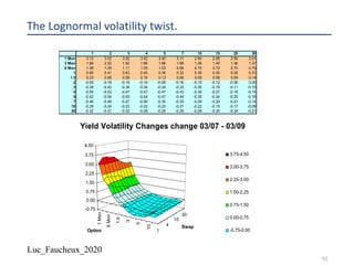 Luc_Faucheux_2020
92
The Lognormal volatility twist.
1 2 3 4 5 7 10 15 20 30
1 Mon 3.12 3.52 3.52 3.42 3.40 3.11 2.84 2.68 2.59 2.61
3 Mon 1.84 2.02 1.92 1.86 1.86 1.66 1.48 1.40 1.36 1.37
6 Mon 1.38 1.28 1.11 1.05 1.03 0.89 0.75 0.72 0.70 0.70
1 0.60 0.41 0.43 0.45 0.38 0.32 0.35 0.30 0.25 0.31
1.5 0.23 0.08 0.09 0.16 0.13 0.06 0.09 0.08 0.09 0.14
2 -0.05 -0.18 -0.19 -0.14 -0.09 -0.16 -0.15 -0.12 -0.06 0.00
3 -0.38 -0.42 -0.34 -0.34 -0.34 -0.33 -0.30 -0.19 -0.11 -0.10
4 -0.55 -0.53 -0.47 -0.47 -0.47 -0.43 -0.34 -0.27 -0.18 -0.14
5 -0.52 -0.54 -0.55 -0.54 -0.47 -0.44 -0.35 -0.24 -0.25 -0.16
7 -0.46 -0.46 -0.47 -0.46 -0.35 -0.35 -0.29 -0.20 -0.21 -0.14
10 -0.29 -0.24 -0.22 -0.22 -0.23 -0.21 -0.22 -0.15 -0.17 -0.09
20 -0.32 -0.31 -0.32 -0.29 -0.29 -0.29 -0.28 -0.25 -0.24 -0.21
1Mon
6Mon
1.5
3
5
10
1
4
10
30
-0.75
0.00
0.75
1.50
2.25
3.00
3.75
4.50
Option
Swap
Yield Volatility Changes change 03/07 - 03/09
3.75-4.50
3.00-3.75
2.25-3.00
1.50-2.25
0.75-1.50
0.00-0.75
-0.75-0.00
 