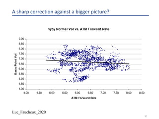 Luc_Faucheux_2020
93
A sharp correction against a bigger picture?
5y5y Normal Vol vs. ATM Forward Rate
4.00
4.50
5.00
5.50
6.00
6.50
7.00
7.50
8.00
8.50
9.00
4.00 4.50 5.00 5.50 6.00 6.50 7.00 7.50 8.00 8.50
ATM Forward Rate
BasisPointVol
 