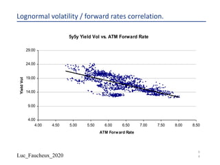 Luc_Faucheux_2020
9
4
Lognormal volatility / forward rates correlation.
5y5y Yield Vol vs. ATM Forward Rate
4.00
9.00
14.00
19.00
24.00
29.00
4.00 4.50 5.00 5.50 6.00 6.50 7.00 7.50 8.00 8.50
ATM Forward Rate
YieldVol
 