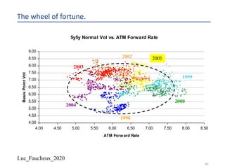 Luc_Faucheux_2020
96
The wheel of fortune.
5y5y Normal Vol vs. ATM Forward Rate
4.00
4.50
5.00
5.50
6.00
6.50
7.00
7.50
8.00
8.50
9.00
4.00 4.50 5.00 5.50 6.00 6.50 7.00 7.50 8.00 8.50
ATM Forward Rate
BasisPointVol
1998
2000
2003
2004
2002 2001
1999
 