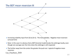 Luc_Faucheux_2020
The BDT mean reversion III
¨ Increasing volatility input from (k) to (k+1). The tree explodes. Negative mean reversion
(unusual one)
¨ Note: in this case it is obvious that a BDT binomial model breaks the arbitrage locally, even
though one average over the time slices the arbitrage is still respected
¨ The further away from the center the greater the push-out : typical of negative mean
reversion
103
 