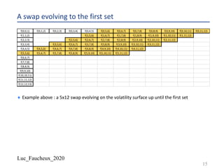 Luc_Faucheux_2020
A swap evolving to the first set
¨ Example above : a 5x12 swap evolving on the volatility surface up until the first set
15
f(0,0,1) f(0,1,2) f(0,2,3) f(0,3,4) f(0,4,5) f(0,5,6) f(0,6,7) f(0,7,8) f(0,8,9) f(0,9,10) f(0,10,11) f(0,11,12)
f(1,1,2) f(1,5,6) f(1,6,7) f(1,7,8) f(1,8,9) f(1,9,10) f(1,10,11) f(1,11,12)
f(2,2,3) f(2,5,6) f(2,6,7) f(2,7,8) f(2,8,9) f(2,9,10) f(2,10,11) f(2,11,12)
f(3,3,4) f(3,5,6) f(3,6,7) f(3,7,8) f(3,8,9) f(3,9,10) f(3,10,11) f(3,11,12)
f(4,4,5) f(4,5,6) f(4,6,7) f(4,7,8) f(4,8,9) f(4,9,10) f(4,10,11) f(4,11,12)
f(5,5,6) f(5,6,7) f(5,7,8) f(5,8,9) f(5,9,10) f(5,10,11) f(5,11,12)
f(6,6,7)
f(7,7,8)
f(8,8,9)
f(9,9,10)
f(10,10,11)
f(11,11,12)
f(12,12,13)
 