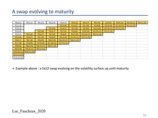Luc_Faucheux_2020
A swap evolving to maturity
¨ Example above : a 5x12 swap evolving on the volatility surface up until maturity
16
f(0,0,1) f(0,1,2) f(0,2,3) f(0,3,4) f(0,4,5) f(0,5,6) f(0,6,7) f(0,7,8) f(0,8,9) f(0,9,10) f(0,10,11) f(0,11,12)
f(1,1,2) f(1,5,6) f(1,6,7) f(1,7,8) f(1,8,9) f(1,9,10) f(1,10,11) f(1,11,12)
f(2,2,3) f(2,5,6) f(2,6,7) f(2,7,8) f(2,8,9) f(2,9,10) f(2,10,11) f(2,11,12)
f(3,3,4) f(3,5,6) f(3,6,7) f(3,7,8) f(3,8,9) f(3,9,10) f(3,10,11) f(3,11,12)
f(4,4,5) f(4,5,6) f(4,6,7) f(4,7,8) f(4,8,9) f(4,9,10) f(4,10,11) f(4,11,12)
f(5,5,6) f(5,6,7) f(5,7,8) f(5,8,9) f(5,9,10) f(5,10,11) f(5,11,12)
f(6,6,7) f(6,7,8) f(6,8,9) f(6,9,10) f(6,10,11) f(6,11,12)
f(7,7,8) f(7,8,9) f(7,9,10) f(7,10,11) f(7,11,12)
f(8,8,9) f(8,9,10) f(8,10,11) f(8,11,12)
f(9,9,10) f(9,10,11) f(9,11,12)
f(10,10,11) f(10,11,12)
f(11,11,12)
f(12,12,13)
 