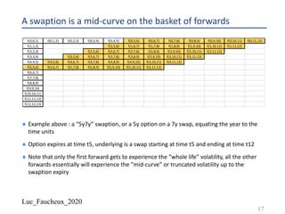 Luc_Faucheux_2020
A swaption is a mid-curve on the basket of forwards
¨ Example above : a “5y7y” swaption, or a 5y option on a 7y swap, equating the year to the
time units
¨ Option expires at time t5, underlying is a swap starting at time t5 and ending at time t12
¨ Note that only the first forward gets to experience the “whole life” volatility, all the other
forwards essentially will experience the “mid-curve” or truncated volatility up to the
swaption expiry
17
f(0,0,1) f(0,1,2) f(0,2,3) f(0,3,4) f(0,4,5) f(0,5,6) f(0,6,7) f(0,7,8) f(0,8,9) f(0,9,10) f(0,10,11) f(0,11,12)
f(1,1,2) f(1,5,6) f(1,6,7) f(1,7,8) f(1,8,9) f(1,9,10) f(1,10,11) f(1,11,12)
f(2,2,3) f(2,5,6) f(2,6,7) f(2,7,8) f(2,8,9) f(2,9,10) f(2,10,11) f(2,11,12)
f(3,3,4) f(3,5,6) f(3,6,7) f(3,7,8) f(3,8,9) f(3,9,10) f(3,10,11) f(3,11,12)
f(4,4,5) f(4,5,6) f(4,6,7) f(4,7,8) f(4,8,9) f(4,9,10) f(4,10,11) f(4,11,12)
f(5,5,6) f(5,6,7) f(5,7,8) f(5,8,9) f(5,9,10) f(5,10,11) f(5,11,12)
f(6,6,7)
f(7,7,8)
f(8,8,9)
f(9,9,10)
f(10,10,11)
f(11,11,12)
f(12,12,13)
 