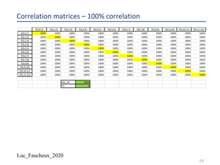 Luc_Faucheux_2020
Correlation matrices – 100% correlation
19
f(0,0,1) f(0,1,2) f(0,2,3) f(0,3,4) f(0,4,5) f(0,5,6) f(0,6,7) f(0,7,8) f(0,8,9) f(0,9,10) f(0,10,11) f(0,11,12)
f(0,0,1) 100% 100% 100% 100% 100% 100% 100% 100% 100% 100% 100% 100%
f(0,1,2) 100% 100% 100% 100% 100% 100% 100% 100% 100% 100% 100% 100%
f(0,2,3) 100% 100% 100% 100% 100% 100% 100% 100% 100% 100% 100% 100%
f(0,3,4) 100% 100% 100% 100% 100% 100% 100% 100% 100% 100% 100% 100%
f(0,4,5) 100% 100% 100% 100% 100% 100% 100% 100% 100% 100% 100% 100%
f(0,5,6) 100% 100% 100% 100% 100% 100% 100% 100% 100% 100% 100% 100%
f(0,6,7) 100% 100% 100% 100% 100% 100% 100% 100% 100% 100% 100% 100%
f(0,7,8) 100% 100% 100% 100% 100% 100% 100% 100% 100% 100% 100% 100%
f(0,8,9) 100% 100% 100% 100% 100% 100% 100% 100% 100% 100% 100% 100%
f(0,9,10) 100% 100% 100% 100% 100% 100% 100% 100% 100% 100% 100% 100%
f(0,10,11) 100% 100% 100% 100% 100% 100% 100% 100% 100% 100% 100% 100%
f(0,11,12) 100% 100% 100% 100% 100% 100% 100% 100% 100% 100% 100% 100%
rho_inf 100%
TC 4
 