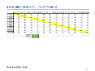 Luc_Faucheux_2020
Correlation matrices – 0% correlation
20
f(0,0,1) f(0,1,2) f(0,2,3) f(0,3,4) f(0,4,5) f(0,5,6) f(0,6,7) f(0,7,8) f(0,8,9) f(0,9,10) f(0,10,11) f(0,11,12)
f(0,0,1) 100% 0% 0% 0% 0% 0% 0% 0% 0% 0% 0% 0%
f(0,1,2) 0% 100% 0% 0% 0% 0% 0% 0% 0% 0% 0% 0%
f(0,2,3) 0% 0% 100% 0% 0% 0% 0% 0% 0% 0% 0% 0%
f(0,3,4) 0% 0% 0% 100% 0% 0% 0% 0% 0% 0% 0% 0%
f(0,4,5) 0% 0% 0% 0% 100% 0% 0% 0% 0% 0% 0% 0%
f(0,5,6) 0% 0% 0% 0% 0% 100% 0% 0% 0% 0% 0% 0%
f(0,6,7) 0% 0% 0% 0% 0% 0% 100% 0% 0% 0% 0% 0%
f(0,7,8) 0% 0% 0% 0% 0% 0% 0% 100% 0% 0% 0% 0%
f(0,8,9) 0% 0% 0% 0% 0% 0% 0% 0% 100% 0% 0% 0%
f(0,9,10) 0% 0% 0% 0% 0% 0% 0% 0% 0% 100% 0% 0%
f(0,10,11) 0% 0% 0% 0% 0% 0% 0% 0% 0% 0% 100% 0%
f(0,11,12) 0% 0% 0% 0% 0% 0% 0% 0% 0% 0% 0% 100%
rho_inf 0%
TC 0.1
 