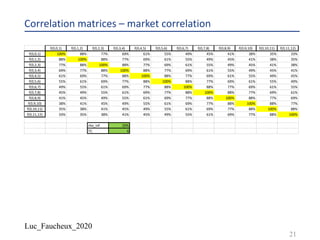 Luc_Faucheux_2020
Correlation matrices – market correlation
21
f(0,0,1) f(0,1,2) f(0,2,3) f(0,3,4) f(0,4,5) f(0,5,6) f(0,6,7) f(0,7,8) f(0,8,9) f(0,9,10) f(0,10,11) f(0,11,12)
f(0,0,1) 100% 88% 77% 69% 61% 55% 49% 45% 41% 38% 35% 33%
f(0,1,2) 88% 100% 88% 77% 69% 61% 55% 49% 45% 41% 38% 35%
f(0,2,3) 77% 88% 100% 88% 77% 69% 61% 55% 49% 45% 41% 38%
f(0,3,4) 69% 77% 88% 100% 88% 77% 69% 61% 55% 49% 45% 41%
f(0,4,5) 61% 69% 77% 88% 100% 88% 77% 69% 61% 55% 49% 45%
f(0,5,6) 55% 61% 69% 77% 88% 100% 88% 77% 69% 61% 55% 49%
f(0,6,7) 49% 55% 61% 69% 77% 88% 100% 88% 77% 69% 61% 55%
f(0,7,8) 45% 49% 55% 61% 69% 77% 88% 100% 88% 77% 69% 61%
f(0,8,9) 41% 45% 49% 55% 61% 69% 77% 88% 100% 88% 77% 69%
f(0,9,10) 38% 41% 45% 49% 55% 61% 69% 77% 88% 100% 88% 77%
f(0,10,11) 35% 38% 41% 45% 49% 55% 61% 69% 77% 88% 100% 88%
f(0,11,12) 33% 35% 38% 41% 45% 49% 55% 61% 69% 77% 88% 100%
rho_inf 20%
TC 6
 