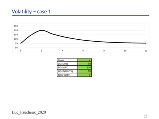 Luc_Faucheux_2020
Volatility – case 1
23
TMAX 2
SIG(MIN) 5%
SIG(MAX) 20%
SIG(INFINITY) 5%
T(INFINITY) 2
 
