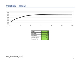 Luc_Faucheux_2020
Volatility – case 2
24
TMAX 2
SIG(MIN) 5%
SIG(MAX) 20%
SIG(INFINITY) 30%
T(INFINITY) 2
 