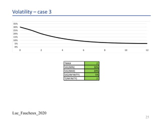 Luc_Faucheux_2020
Volatility – case 3
25
TMAX 2
SIG(MIN) 30%
SIG(MAX) 20%
SIG(INFINITY) 5%
T(INFINITY) 2
 