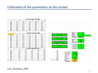 Luc_Faucheux_2020
Calibration of the parameters to the market
27
 