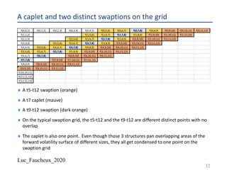 Luc_Faucheux_2020
A caplet and two distinct swaptions on the grid
¨ A t5-t12 swaption (orange)
¨ A t7 caplet (mauve)
¨ A t9-t12 swaption (dark orange)
¨ On the typical swaption grid, the t5-t12 and the t9-t12 are different distinct points with no
overlap
¨ The caplet is also one point. Even though those 3 structures pan overlapping areas of the
forward volatility surface of different sizes, they all get condensed to one point on the
swaption grid
32
f(0,0,1) f(0,1,2) f(0,2,3) f(0,3,4) f(0,4,5) f(0,5,6) f(0,6,7) f(0,7,8) f(0,8,9) f(0,9,10) f(0,10,11) f(0,11,12)
f(1,1,2) f(1,5,6) f(1,6,7) f(1,7,8) f(1,8,9) f(1,9,10) f(1,10,11) f(1,11,12)
f(2,2,3) f(2,5,6) f(2,6,7) f(2,7,8) f(2,8,9) f(2,9,10) f(2,10,11) f(2,11,12)
f(3,3,4) f(3,5,6) f(3,6,7) f(3,7,8) f(3,8,9) f(3,9,10) f(3,10,11) f(3,11,12)
f(4,4,5) f(4,5,6) f(4,6,7) f(4,7,8) f(4,8,9) f(4,9,10) f(4,10,11) f(4,11,12)
f(5,5,6) f(5,6,7) f(5,7,8) f(5,8,9) f(5,9,10) f(5,10,11) f(5,11,12)
f(6,6,7) f(6,7,8) f(6,9,10) f(6,10,11) f(6,11,12)
f(7,7,8) f(7,9,10) f(7,10,11) f(7,11,12)
f(8,8,9) f(8,9,10) f(8,10,11) f(8,11,12)
f(9,9,10) f(9,10,11) f(9,11,12)
f(10,10,11)
f(11,11,12)
f(12,12,13)
 
