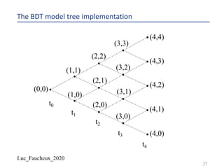 Luc_Faucheux_2020
The BDT model tree implementation
37
t0
t1
t2
t3
t4
(0,0)
(1,0)
(1,1)
(2,0)
(2,1)
(2,2)
(3,0)
(3,1)
(3,2)
(3,3)
(4,0)
(4,1)
(4,2)
(4,3)
(4,4)
 