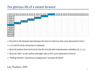 Luc_Faucheux_2020
The glorious life of a valiant forward
¨ f(t,t1,t2) is the forward rate between the time t1 and t2 on the curve observed at time t
¨ t, t1 and t2 are by convention in absolute
¨ f(t,t1,t2) evolves from (t) to (t+1) into f(t+1,t1,t2) with instantaneous volatility 𝜎(𝑡, 𝑡!, 𝑡")
¨ f(t,t1,t2) “dies” as the anchor overnight rate on the curve observed at time t2
¨ “Rolling forward” convention as opposed to “constant forward”
7
f(0,0,1) f(0,1,2) f(0,2,3) f(0,3,4) f(0,4,5) f(0,5,6) f(0,6,7) f(0,7,8) f(0,8,9) f(0,9,10) f(0,10,11) f(0,11,12)
f(1,1,2) f(1,6,7)
f(2,2,3) f(2,6,7)
f(3,3,4) f(3,6,7)
f(4,4,5) f(4,6,7)
f(5,5,6) f(5,6,7)
f(6,6,7)
f(7,7,8)
f(8,8,9)
f(9,9,10)
f(10,10,11)
f(11,11,12)
f(12,12,13)
 