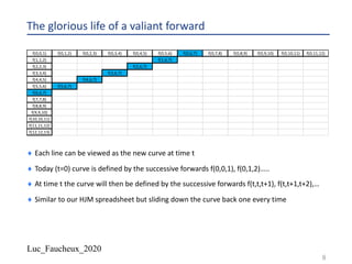Luc_Faucheux_2020
The glorious life of a valiant forward
¨ Each line can be viewed as the new curve at time t
¨ Today (t=0) curve is defined by the successive forwards f(0,0,1), f(0,1,2)…..
¨ At time t the curve will then be defined by the successive forwards f(t,t,t+1), f(t,t+1,t+2),…
¨ Similar to our HJM spreadsheet but sliding down the curve back one every time
8
f(0,0,1) f(0,1,2) f(0,2,3) f(0,3,4) f(0,4,5) f(0,5,6) f(0,6,7) f(0,7,8) f(0,8,9) f(0,9,10) f(0,10,11) f(0,11,12)
f(1,1,2) f(1,6,7)
f(2,2,3) f(2,6,7)
f(3,3,4) f(3,6,7)
f(4,4,5) f(4,6,7)
f(5,5,6) f(5,6,7)
f(6,6,7)
f(7,7,8)
f(8,8,9)
f(9,9,10)
f(10,10,11)
f(11,11,12)
f(12,12,13)
 