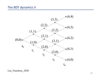 Luc_Faucheux_2020
The BDT dynamics II
89
t0
t1
t2
t3
t4
(0,0)
(1,0)
(1,1)
(2,0)
(2,1)
(2,2)
(3,0)
(3,1)
(3,2)
(3,3)
(4,0)
(4,1)
(4,2)
(4,3)
(4,4)
 