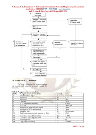 N. Haque, P. K. Boruah and T. Bezboruah / International Journal of Engineering Research and
                 Applications (IJERA) ISSN: 2248-9622 www.ijera.com
                         Vol. 2, Issue4, July-August 2012, pp.1889-1896




Fig. 4: Flowchart of PLL simulation

         The Table 1 shows the PLL parameters along
with symbols and values for a typical example for
simulation.

Table 1: PLL parameters for simulation
  Sl.No    PLL parameters for simulation                  Symbol   Value
  1        Simulation time step                           T        10-8second
  2.       Resistance                                     R1       88 KΩ
  3.       Resistance                                     R2       6 KΩ
  4.       Capacitor                                      C        1.6 nF
  5.       VCO free running frequency                     f0       10 MHz
  6.       VCO gain                                       Kv       1 MHz/volt
  7.       Amplitude of input reference signal            Ai       1 Volt
  8.       Amplitude of VCO output signal                 Av       1 Volt
  9.       Multiplier gain                                Kd       0.5Volt/radian
  10.      High frequency asymptotic response of filter   F (∞)    0.0632
  11.      Theoretical value of lock-in limit             ΔfL      32 KHz
  12.      Theoretical value of pull-in limit             ΔfP      178 KHz
  13       Damping factor                                 ζ        0.7
  14       Loop natural frequency                         fn       22450 Hz


                                                                               1893 | P a g e
 