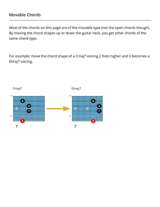 Movable Chords
Most of the chords on this page are of the movable type (not the open chords though).
By moving the chord shapes up or down the guitar neck, you get other chords of the
same chord type.
 
For example: move the chord shape of a Cmaj7 voicing 2 frets higher and it becomes a
Dmaj7 voicing.
 
 
 