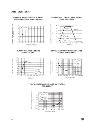 LF153 - LF253 - LF353
VOLTAGE FOLLOWER LARGE SIGNAL
PULSE RESPONSE

INPUT AND OUTPUT VOLTAGES
(V)

COMMON MODE MODE REJECTION
RATIO (dB)

COMMON MODE REJECTION RATIO
VERSUS FREE AIR TEMPERATURE

89
88

R L = 10 kΩ
VCC = 15V

87
86
85
84
83
-75 -50

-25

0

25

50

75

100

125

6
4

OUTPUT
INPUT

2
0
VCC = 15V
R L = 2 kΩ
C L= 100pF
Ta mb = +25 C

-2
-4
-6
0

0.5

1

TEMPERATURE ( C)

OUTPUT VOLTAGE VERSUS
ELAPSED TIME

OVERSHOOT
90%

16
12
4
0
-4

VCC= 15V
R L= 2kΩ
T mb = +25 C
a

10%

tr
0

0.1 0.2 0.3 0.4

0.5

50
40

3.5

30
20
10
0
10

0.6 0.7

40

100

400 1k

4k

FREQUENCY (Hz)

TOTAL HARMONIC DISTORTION VERSUS
FREQUENCY

TOTAL HARMONIC DISTORTION
(%)

3

VCC = 15V
A V = 10
R S = 100 Ω
Ta mb = +25 C

60

TIME (µs )

1
0.4
0.1
0.04

VV = = 15V
15V
CC
CC
AAV = 1
V = 1
VV(rms)= = 6V
6V
O O (rms)
+25
Ta mb = = +25CC
Ta mb

0.01
0.004
0.001
100

400

1k

4k

10k

FREQUE NCY (Hz)

6/9

2.5

70

EQUIVALENT INPUT NOISE
VOLTAGE (nV/VHz)

OUTPUT VOLTAGE (mV)

24

8

2

EQUIVALENT INPUT NOISE VOLTAGE
VERSUS FREQUENCY

28
20

1.5

TIME (µs )

40k

100k

10k

40k 100k

 