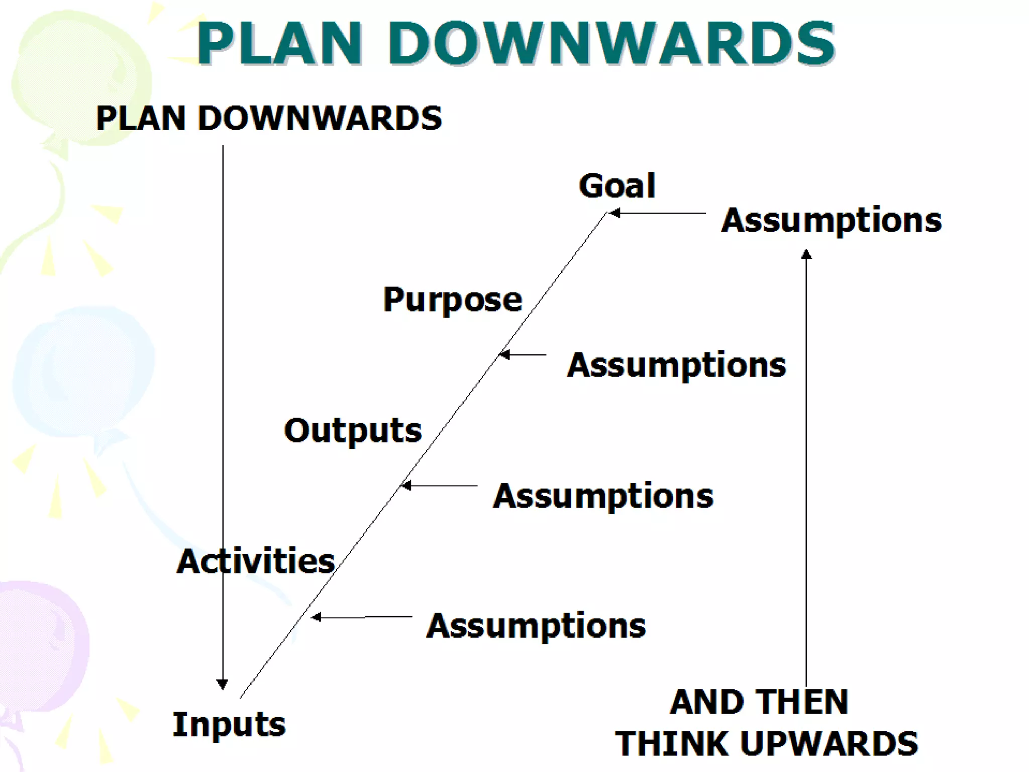 PLAN DOWNWARDS PLAN DOWNWARDS Goal Assumptions Purpose Assumptions Outputs Assumptions Activities Assumptions Inputs AND THEN THINK UPWARDS 