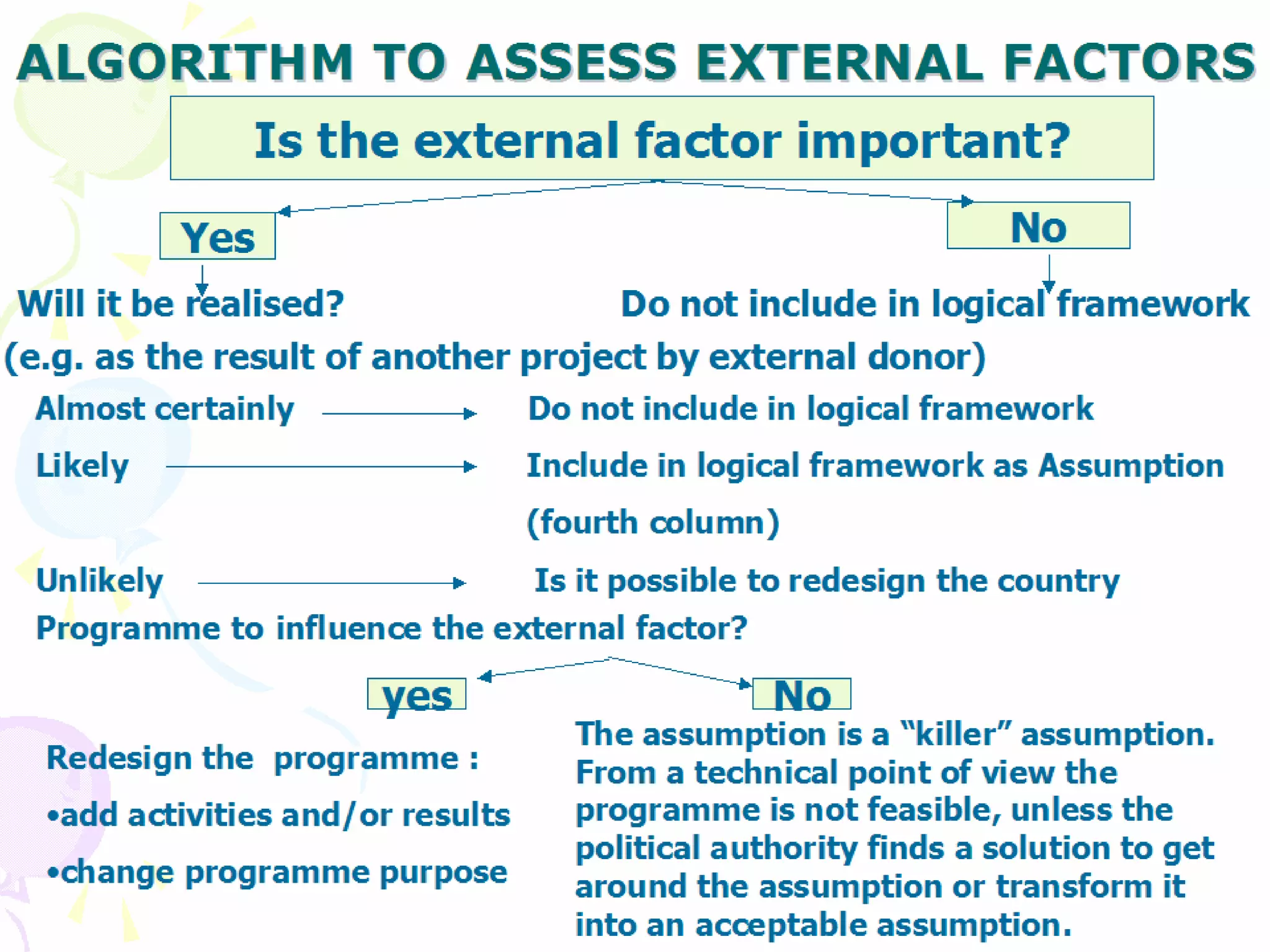 ALGORITHM TO ASSESS EXTERNAL FACTORS Is the external factor important? Yes No Will it be realised? (e.g. as the result of another project by external donor)  Almost certainly   Do not include in logical framework Likely  Include in logical framework as Assumption  (fourth column) Unlikely  Is it possible to redesign the country  Programme to   influence the external factor? Do not include in logical framework yes No Redesign the  programme : add activities and/or results change programme purpose The assumption is a “killer” assumption.  From a technical point of view the programme is not feasible, unless the political authority finds a solution to get around the assumption or transform it into an acceptable assumption. 