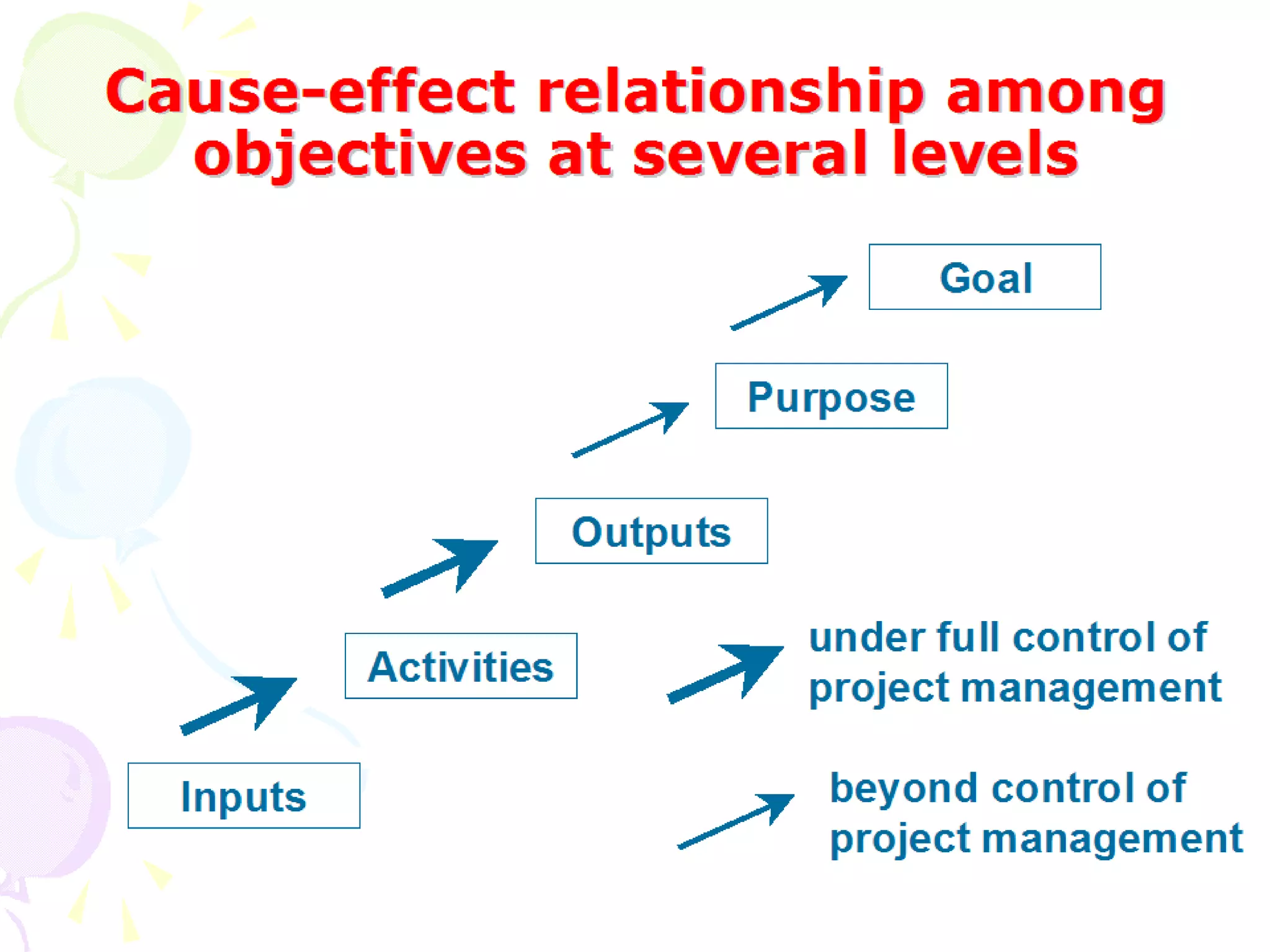 Cause-effect relationship among objectives at several levels Inputs Activities Outputs Purpose Goal under full control of project management beyond control of project management 