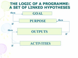 THE LOGIC OF A PROGRAMME:  A SET OF LINKED HYPOTHESES GOAL PURPOSE ACTIVITIES OUTPUTS if then if then then if 