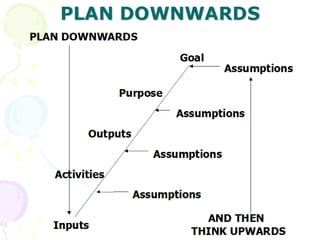 PLAN DOWNWARDS PLAN DOWNWARDS Goal Assumptions Purpose Assumptions Outputs Assumptions Activities Assumptions Inputs AND THEN THINK UPWARDS 