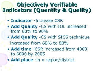 Objectively Verifiable Indicators (Quantity & Quality) Indicator  -Increase CSR Add   Quality  -CS with IOL increased from 60% to 90% Add   Quality  -CS with SICS technique increased from 60% to 80% Add time  -CSR increased from 4000 to 6000 by 2005 Add place  -in x region/district 