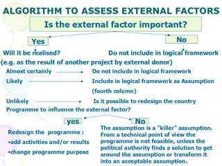 ALGORITHM TO ASSESS EXTERNAL FACTORS Is the external factor important? Yes No Will it be realised? (e.g. as the result of another project by external donor)  Almost certainly   Do not include in logical framework Likely  Include in logical framework as Assumption  (fourth column) Unlikely  Is it possible to redesign the country  Programme to   influence the external factor? Do not include in logical framework yes No Redesign the  programme : add activities and/or results change programme purpose The assumption is a “killer” assumption.  From a technical point of view the programme is not feasible, unless the political authority finds a solution to get around the assumption or transform it into an acceptable assumption. 