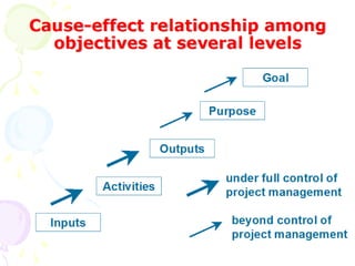 Cause-effect relationship among objectives at several levels Inputs Activities Outputs Purpose Goal under full control of project management beyond control of project management 