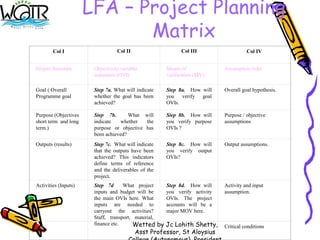 LFA – Project Planning
Matrix
Col I

Col II

Col III

Col IV

Project Structure

Objectively variable
indicators (OVI)

Means of
verification (MV)

Assumption risks

Goal ( Overall
Programme goal

Step 7a. What will indicate
whether the goal has been
achieved?

Step 8a. How will
you verify goal
OVIs.

Overall goal hypothesis.

Purpose (Objectives
short term and long
term.)

Step 7b.
What will
indicate
whether
the
purpose or objective has
been achieved?

Step 8b. How will
you verify purpose
OVIs ?

Purpose / objective
assumptions

Outputs (results)

Step 7c. What will indicate
that the outputs have been
achieved? This indicators
define terms of reference
and the deliverables of the
project.

Step 8c. How will
you verify output
OVIs?

Output assumptions.

Activities (Inputs)

Step 7d
What project
inputs and budget will be
the main OVIs here. What
inputs are needed to
carryout the activities?
Staff, transport, material,
finance etc.
Wetted by

Step 8d. How will
you verify activity
OVIs. The project
accounts will be a
major MOV here.

Activity and input
assumption.

Jc Lohith Shetty,
Asst Professor, St Aloysius

Critical conditions

 