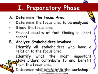 I. Preparatory Phase
A.
•
•
•

Determine the Focus Area
Determine the focus area to be analyzed
Study the focus area
Present results of fact finding in short
report
B. Analyze Stakeholders involved
• Identify all stakeholders who have a
relation to the focus area
• Identify what the most important
stakeholders contribute to and benefit
from the focus area.
Wetted
Shetty,
invite to the
• Determine who to by Jc LohithAloysius workshop
Asst Professor, St

 