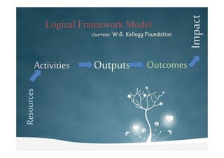 Activities Outputs Outcomes
Logical Framework Model
Courtesy: W.G. Kellogg Foundation
 