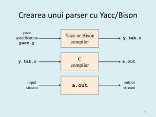 Crearea unui parser cu Yacc/Bison
    yacc
specification   Yacc or Bison   y.tab.c
  yacc.y          compiler


 y.tab.c             C          a.out
                  compiler


       input                    output
      stream       a.out        stream




                                          16
 