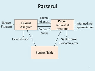 Parserul
                             Token,
 Source                     tokenval        Parser
                Lexical                                  Intermediate
Program                                   and rest of
                Analyzer                                representation
                             Get next      front-end
                              token
          Lexical error                       Syntax error
                                             Semantic error


                           Symbol Table



                                                                  2
 