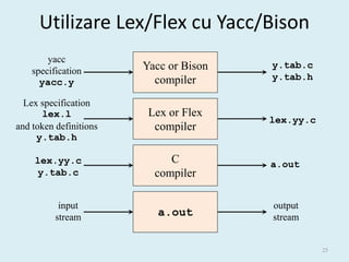 Utilizare Lex/Flex cu Yacc/Bison
        yacc
    specification       Yacc or Bison   y.tab.c
                          compiler      y.tab.h
      yacc.y

  Lex specification
       lex.l             Lex or Flex
                                        lex.yy.c
and token definitions     compiler
     y.tab.h

    lex.yy.c                 C          a.out
    y.tab.c               compiler

           input                        output
          stream           a.out        stream


                                                   25
 