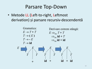 Parsare Top-Down
• Metode LL (Left-to-right, Leftmost
  derivation) și parsare recursiv-descendentă
         Gramatica:        Derivare extrem stângă:
         ET+T             E lm T + T
         T(E)               lm id + T
         T-E                lm id + id
         T  id
     E         E           E            E

           T       T   T       T    T       T

               +       id +         id + id
                                                     28
 
