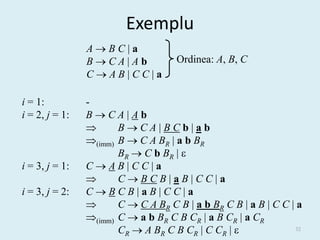 Exemplu
                ABC|a
                BCA|Ab              Ordinea: A, B, C
                CAB|CC|a

i = 1:          -
i = 2, j = 1:   BCA|Ab
                      BCA|BCb|ab
                (imm) B  C A BR | a b BR
                       BR  C b BR | 
i = 3, j = 1:   CAB|CC|a
                      CBCB|aB|CC|a
i = 3, j = 2:   CBCB|aB|CC|a
                      C  C A BR C B | a b BR C B | a B | C C | a
                (imm) C  a b BR C B CR | a B CR | a CR
                       CR  A BR C B CR | C CR |                32
 