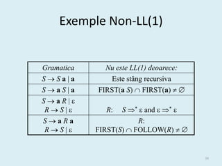 Exemple Non-LL(1)


Gramatica     Nu este LL(1) deoarece:
SSa|a         Este stâng recursiva
SaS|a      FIRST(a S)  FIRST(a)  
SaR|
 RS|        R:   S *  and  * 
SaRa                   R:
RS|       FIRST(S)  FOLLOW(R)  


                                        39
 