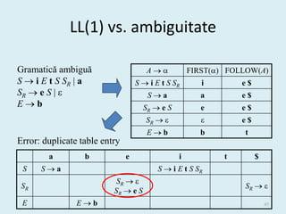 LL(1) vs. ambiguitate

Gramatică ambiguă                     A           FIRST() FOLLOW(A)
S  i E t S SR | a                 S  i E t S SR      i        e$
SR  e S |                           Sa              a        e$
Eb                                  SR  e S          e        e$
                                      SR                     e$
                                      Eb              b        t
Error: duplicate table entry
        a         b            e                i           t        $
 S    Sa                                 S  i E t S SR
                           SR  
 SR                                                             SR  
                          SR  e S
 E              Eb                                                      45
 