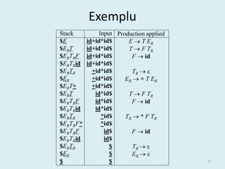 Exemplu
Stack         Input Production applied
$E        id+id*id$     E  T ER
$ERT      id+id*id$     T  F TR
$ERTRF    id+id*id$      F  id
$ERTRid   id+id*id$
$ERTR       +id*id$      TR  
$ER         +id*id$    ER  + T ER
$ERT+       +id*id$
$ERT         id*id$     T  F TR
$ERTRF       id*id$      F  id
$ERTRid      id*id$
$ERTR          *id$    TR  * F T R
$ERTRF*        *id$
$ERTRF          id$      F  id
$ERTRid         id$
$ERTR             $       TR  
$ER               $       ER  
$                 $                      47
 